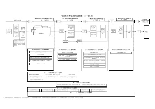 社会投资类项目审批流程图