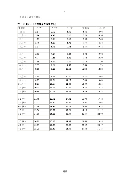 儿童生长发育对照表