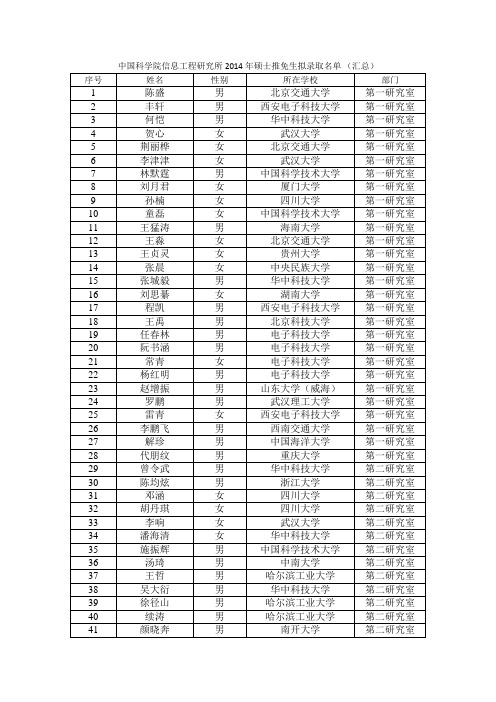 中国科学院信息工程研究所2014年硕士推免生拟录取名单 (汇总)