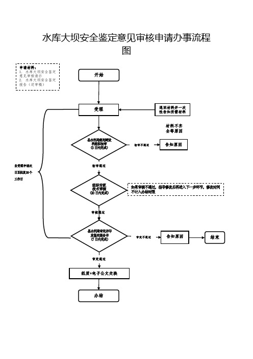 水库大坝安全鉴定意见审核申请办事流程图