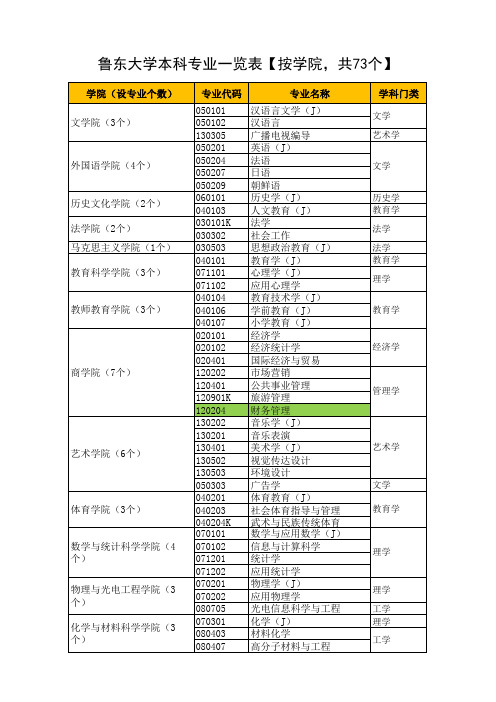 【20130619】鲁东大学现设本科专业一览表