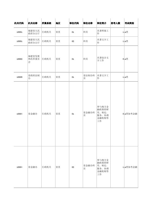 福建省2016年度考试录用公务员招考职位表(省直政府部门)