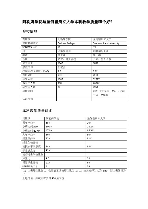 阿勒姆学院与圣何塞州立大学本科教学质量对比