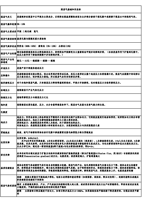 煤层气基础知识总结工作表