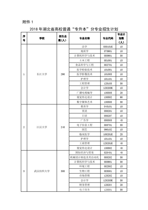 2018年湖北省高校普通“专升本”分专业招生计划