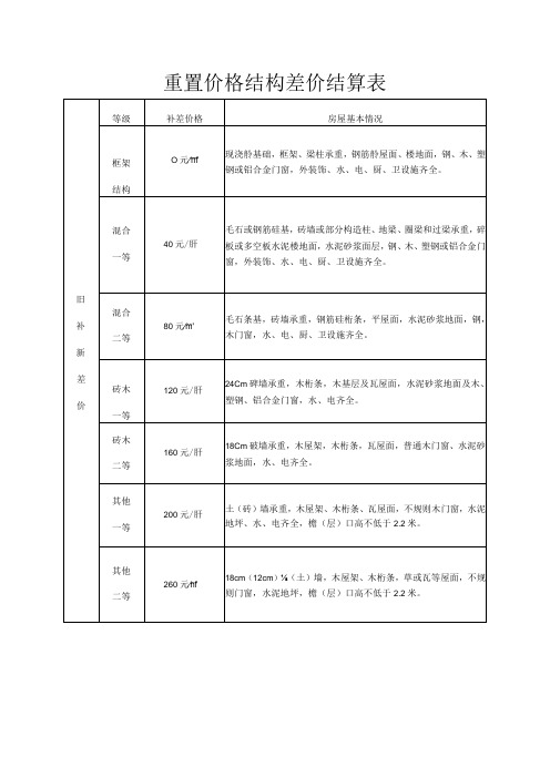 重置价格结构差价结算表