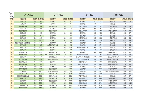 17-20年高考河南文科一本院校录取投档分+位次排名汇总