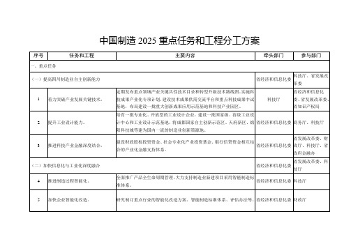 中国制造2025重点任务和工程分工方案