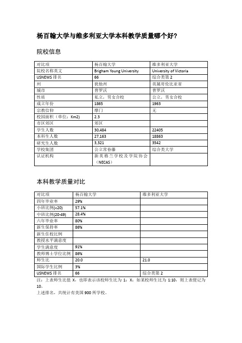 杨百翰大学与维多利亚大学本科教学质量对比