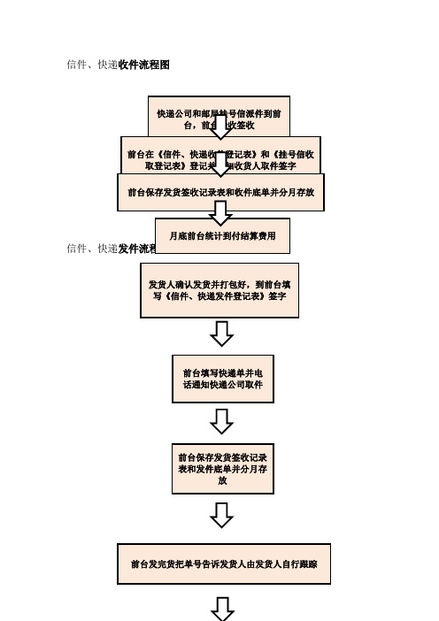 信件、快递收件流程图