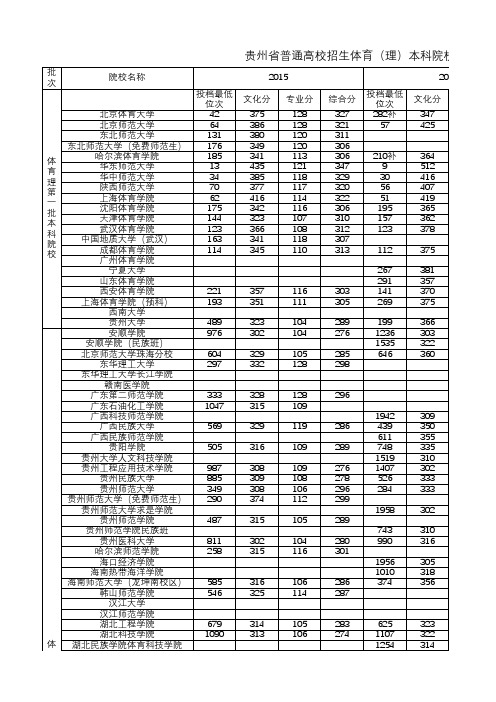 贵州省近三年体育生录取分数统计