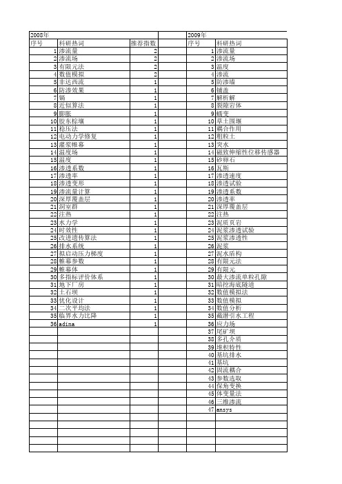 【国家自然科学基金】_渗流量_基金支持热词逐年推荐_【万方软件创新助手】_20140730