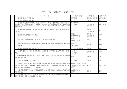 党[]5号附件厂务公开制度一览表