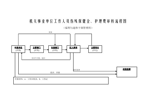 机关事业单位工作人员伤残保健金