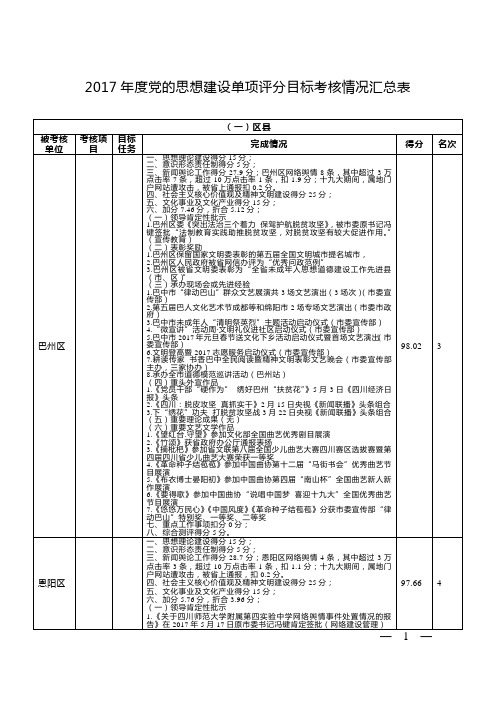 2017年度党的思想建设单项评分目标考核情况汇总表