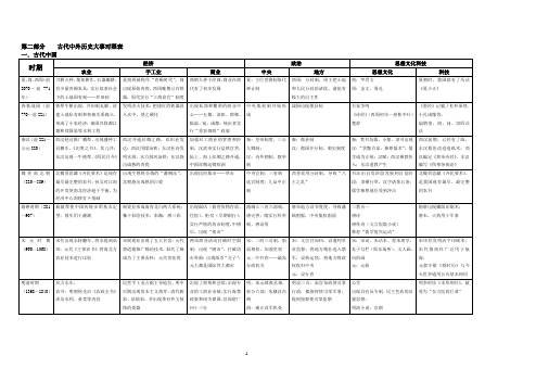 中国古代史  通史表格