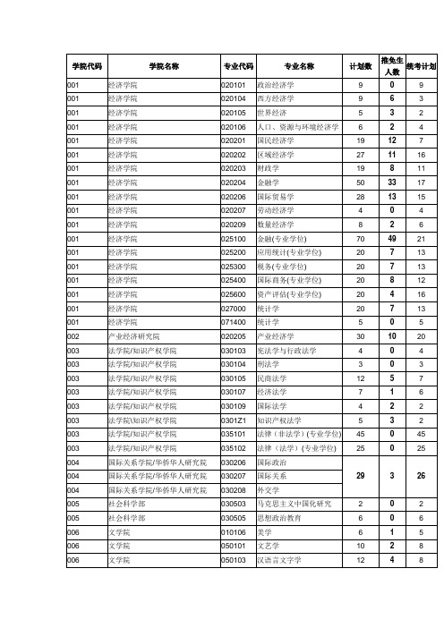 2016年考研暨南大学接收推免生情况及统考指标一览表