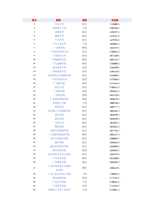 (完整版)广东高校排名