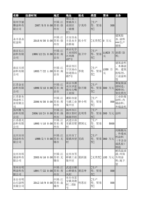 2018年江苏省涂料行业企业名录7386家