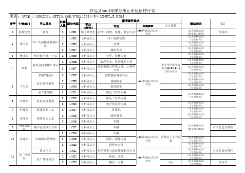 2014年蚌埠怀远县部分事业单位招聘计划表