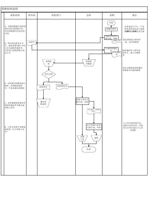 采购收料流程