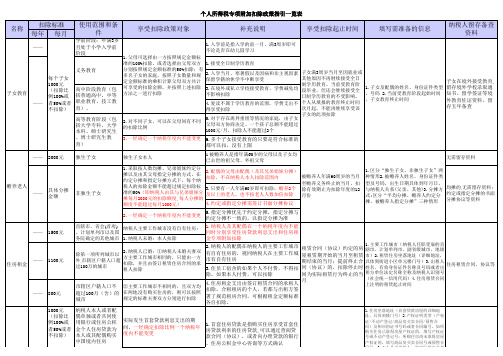 个税专项附加扣除政策一览表(适合打印)