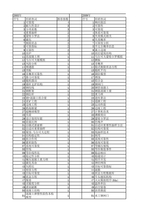 【国家自然科学基金】_极限状态方程_基金支持热词逐年推荐_【万方软件创新助手】_20140801