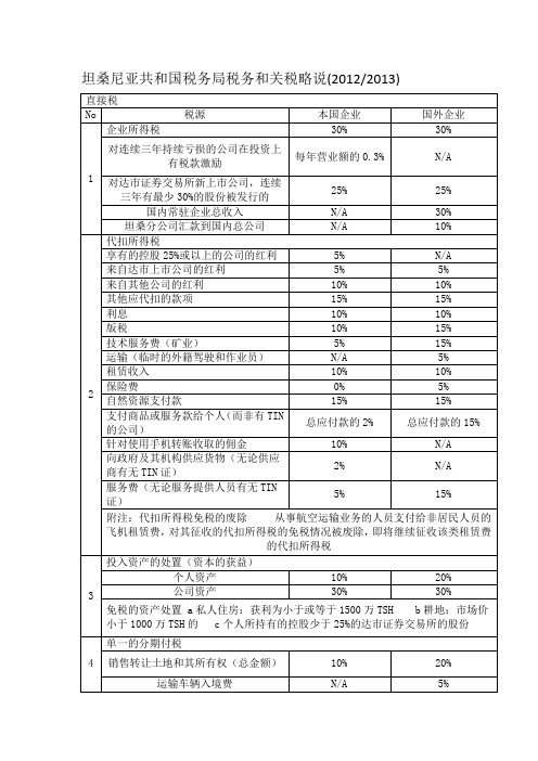 坦桑尼亚共和国税务和关税略说2016