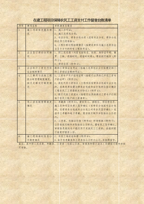 工程项目保障农民工工资支付工作督查台帐 (1)1567