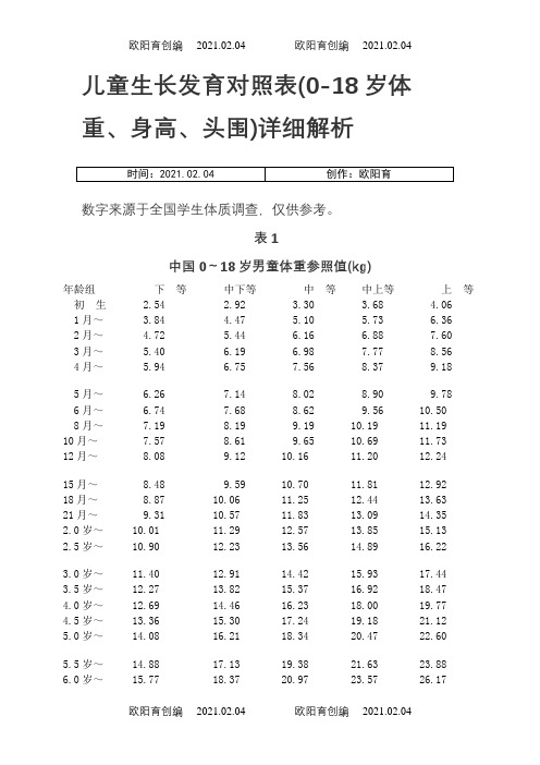 儿童生长发育对照表(-岁体重、身高、头围)详细解析之欧阳育创编