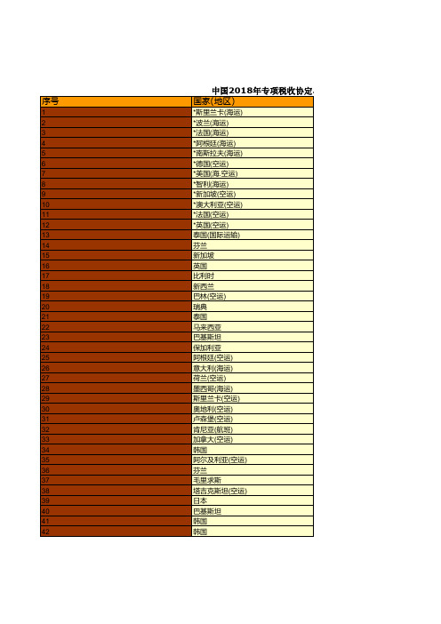 税务年鉴全国各省市区数据：中国2018年专项税收协定.议定书.换文等文件情况统计