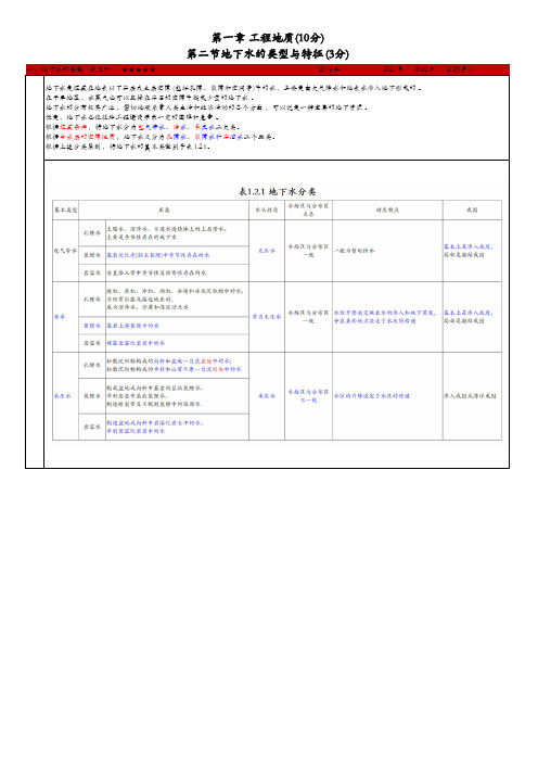 一造土建计量 第一章 工程地质 第2节 地下水的类型