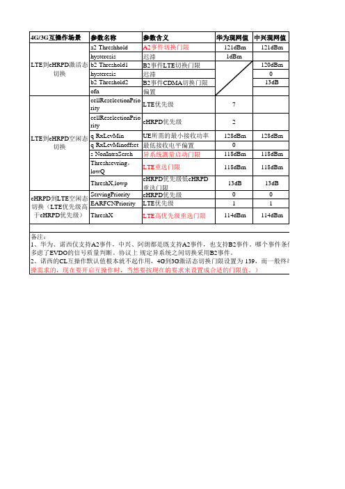 NSN-LTE-4G-3G互操作参数配置