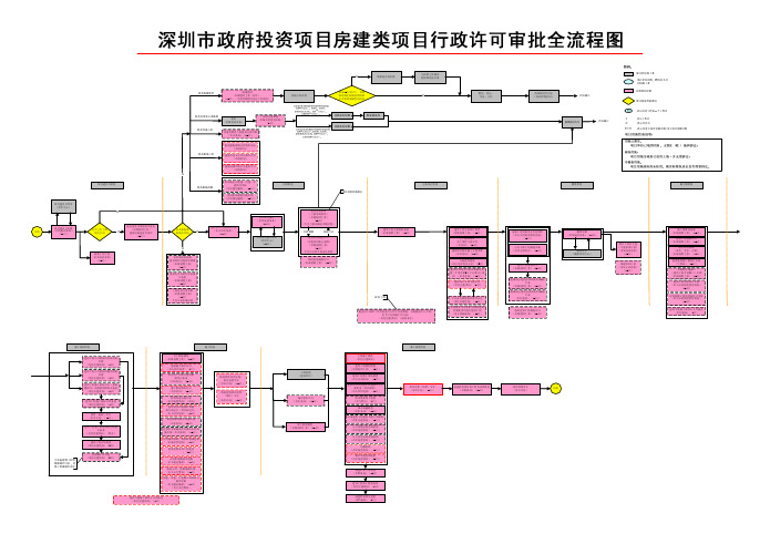 政府投资项目房建类项目政府行政许可审批全流程图