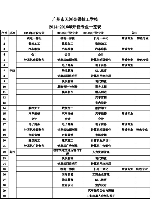 2014-2016年开设专业一览表