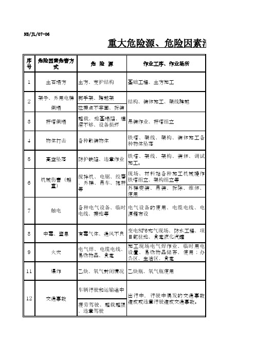 重大危险源清单