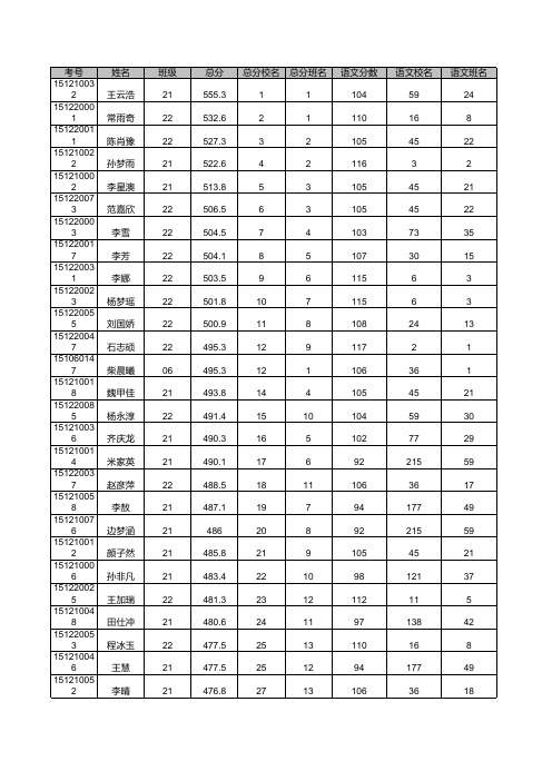 9.16封丘一中_文科总成绩