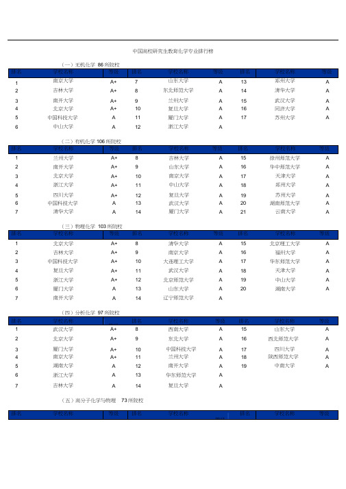 化工专业研究生专业及院校排名