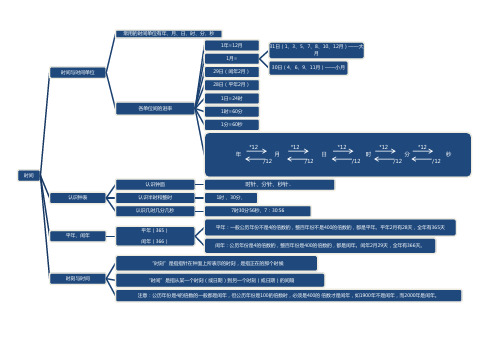 小学1-6年级常见量时间的知识点思维导图