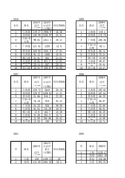 2000-2010全国港口集装箱吞吐量排名