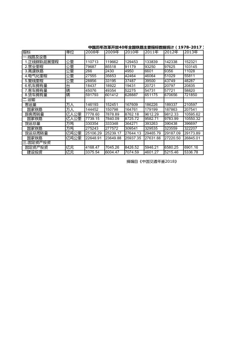 中国交通年鉴2018：中国历年全国铁路主要指标数据统计(1978-2017)(四)