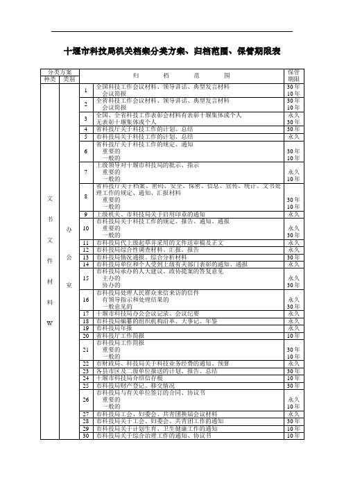 十堰市科技局机关档案分类方案、归档范围、保管期限表