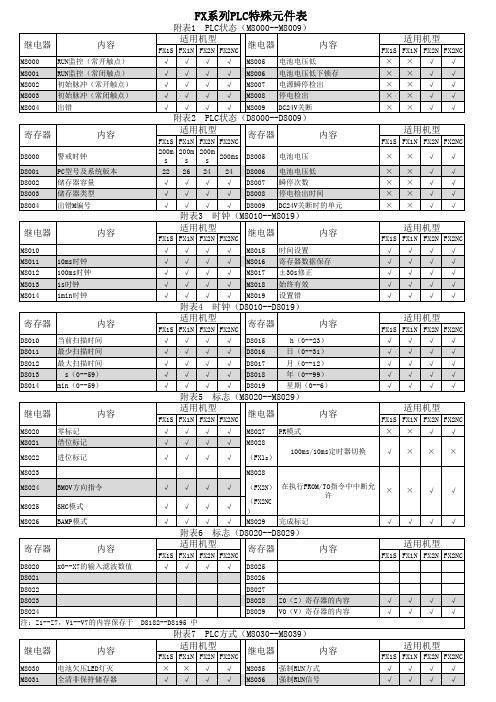 FX系列PLC特殊元件表