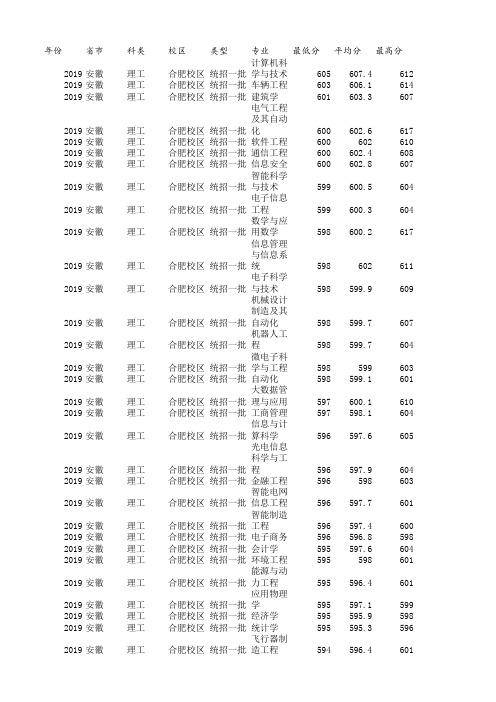 (211)合肥工业大学在安徽2019 各专业录取线