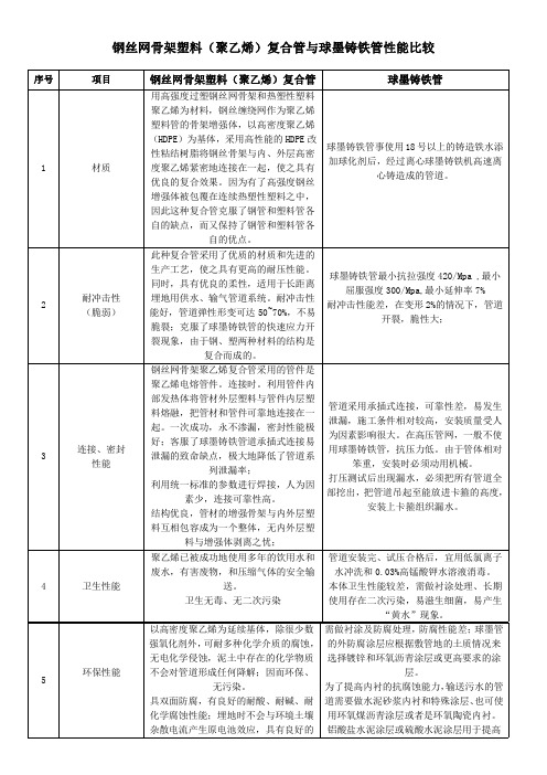 钢丝网骨架塑料(聚乙烯)复合管与球墨铸铁管性能比较最新