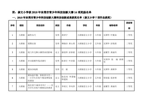 附_崇文小学获2010年东莞市青少年科技创新大赛14项奖励...