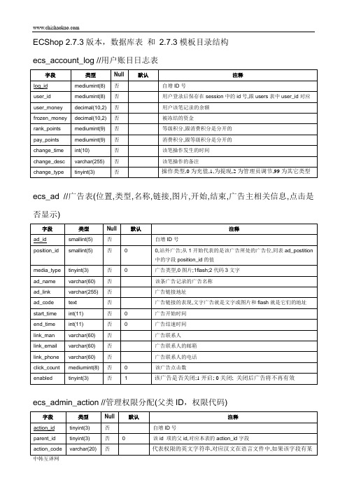 ecshop_v2.7.3数据库表结构和模板目录结构