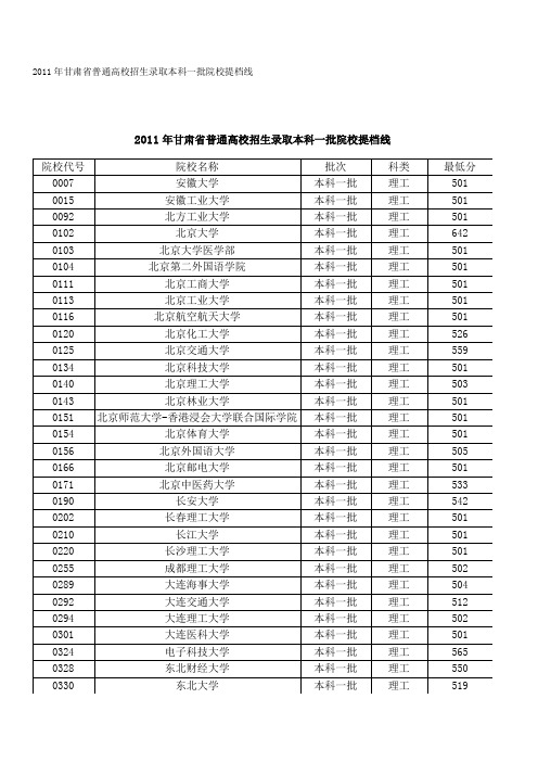 2011年甘肃省普通高校招生录取本科一批院校提档线