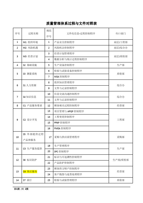 IATF16949质量管理体系过程与文件对照表