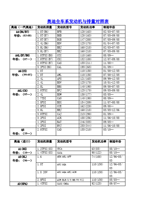 奥迪全车系发动机与排量对照表全新